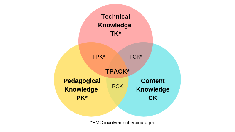 TPACK venn diagram with content knowledge, pedagogical knowledge and technical knowledge intersecting at TPACK